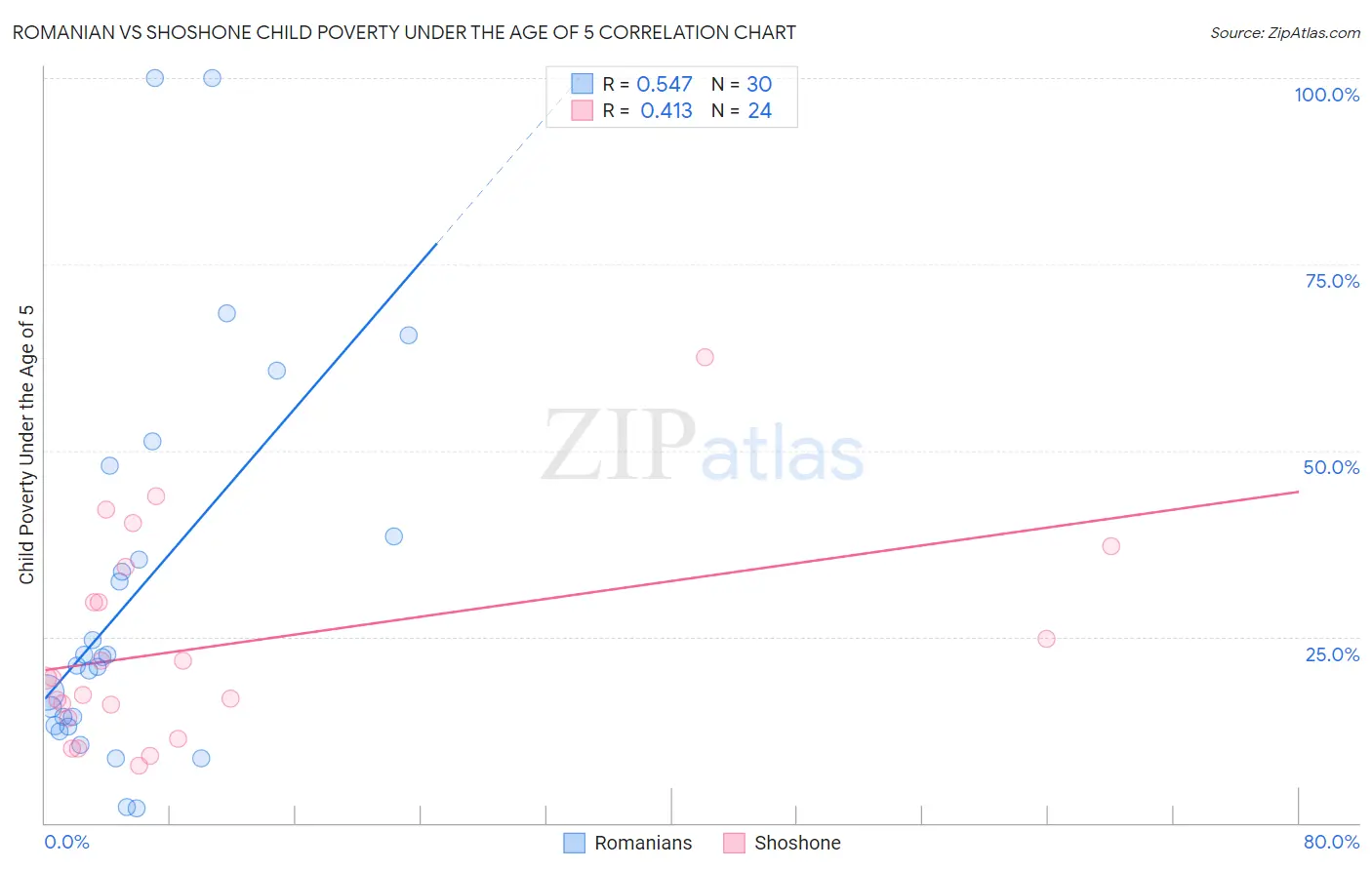 Romanian vs Shoshone Child Poverty Under the Age of 5