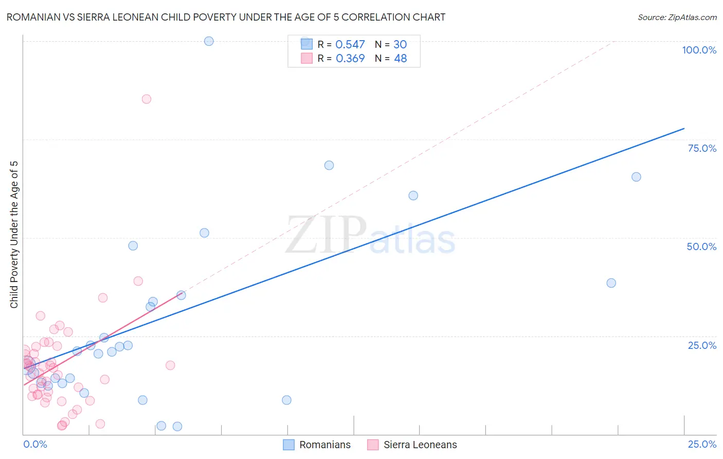 Romanian vs Sierra Leonean Child Poverty Under the Age of 5