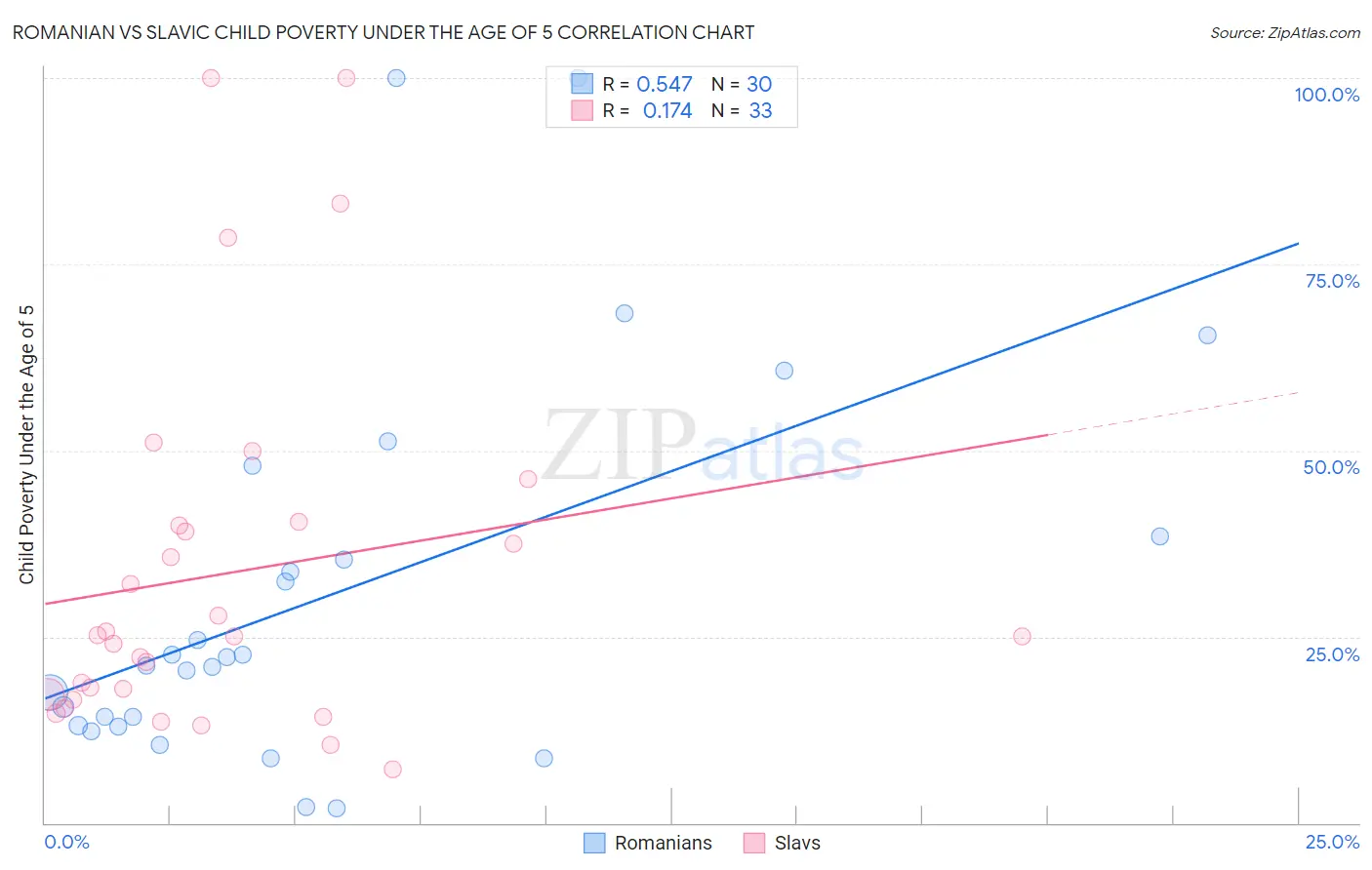 Romanian vs Slavic Child Poverty Under the Age of 5