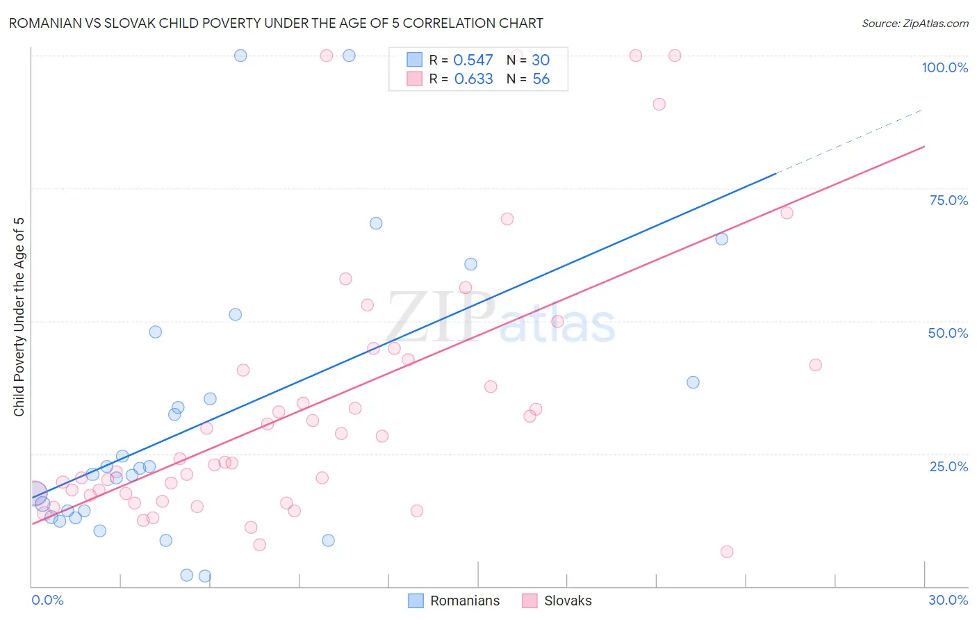 Romanian vs Slovak Child Poverty Under the Age of 5