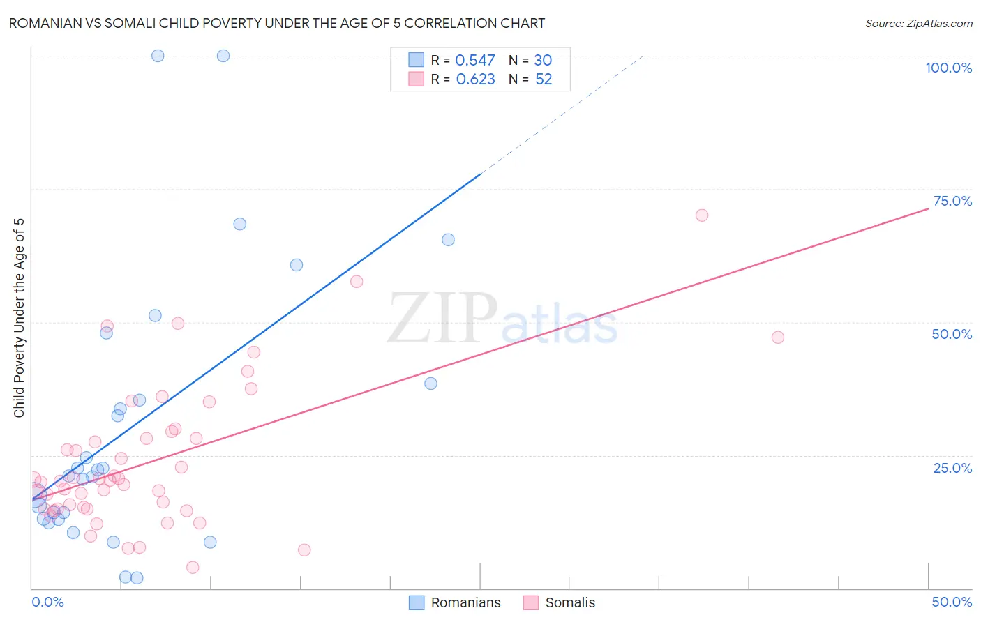 Romanian vs Somali Child Poverty Under the Age of 5