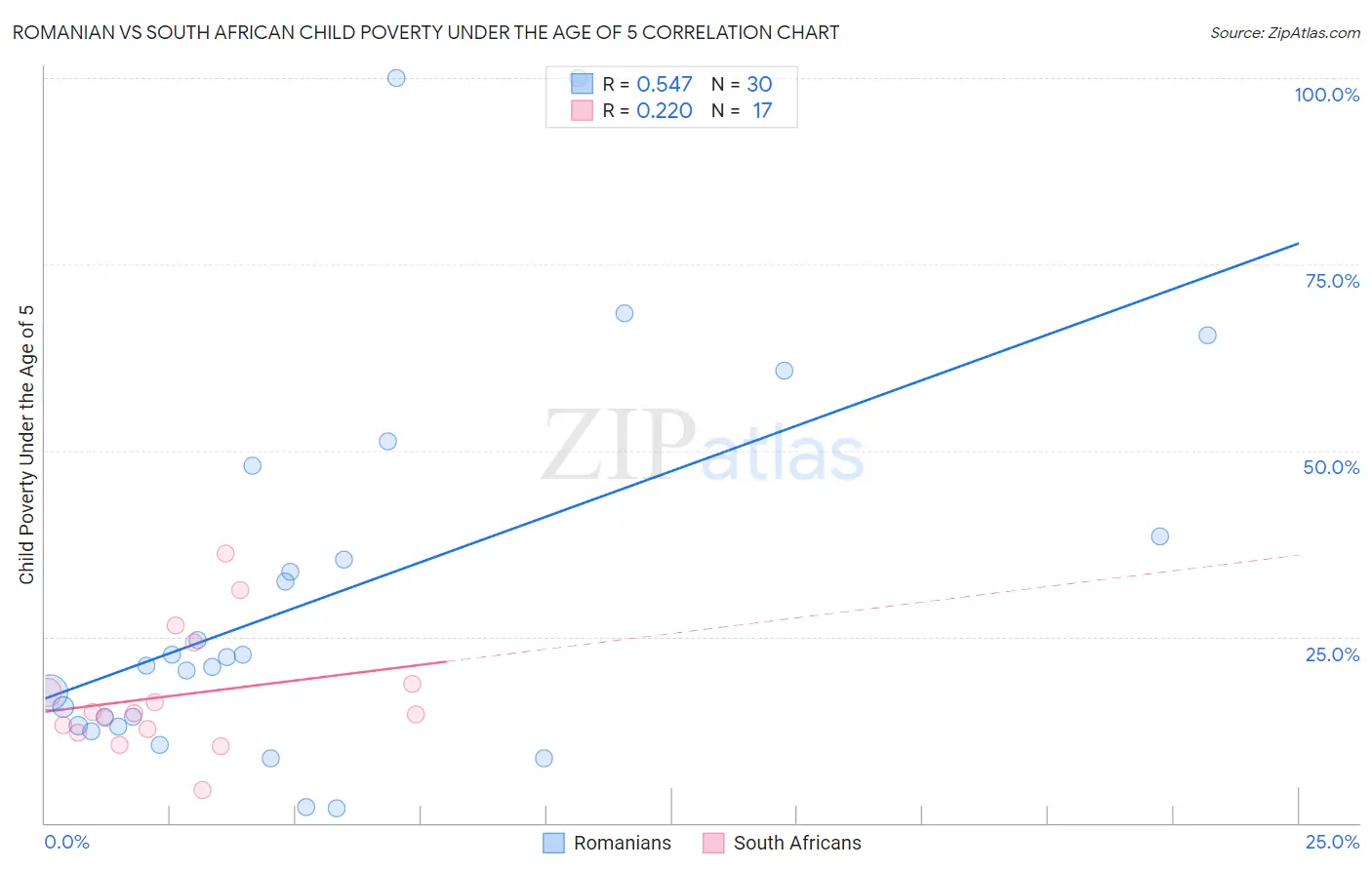 Romanian vs South African Child Poverty Under the Age of 5