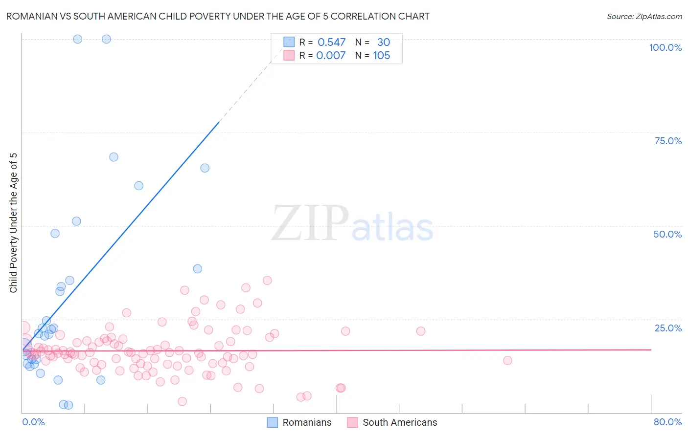 Romanian vs South American Child Poverty Under the Age of 5