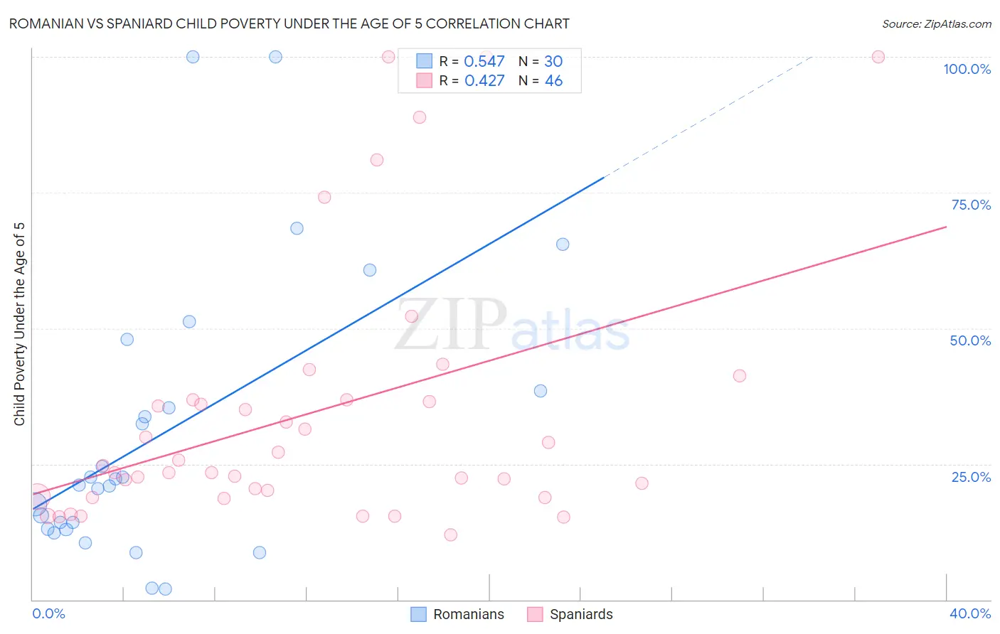 Romanian vs Spaniard Child Poverty Under the Age of 5