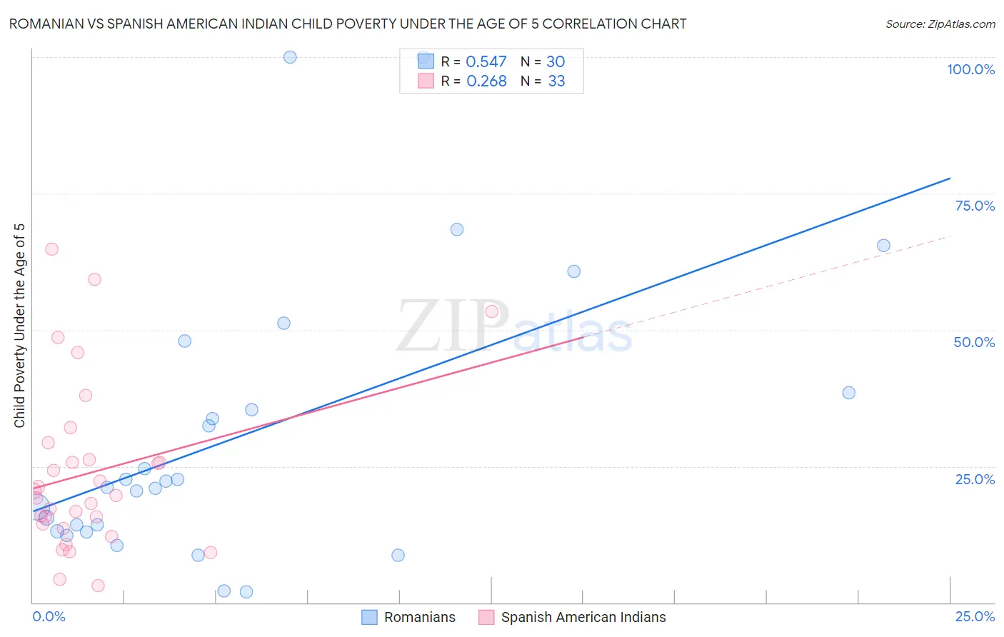 Romanian vs Spanish American Indian Child Poverty Under the Age of 5