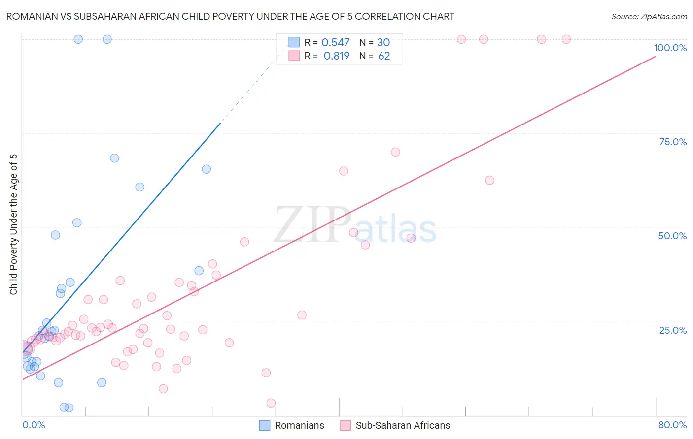 Romanian vs Subsaharan African Child Poverty Under the Age of 5