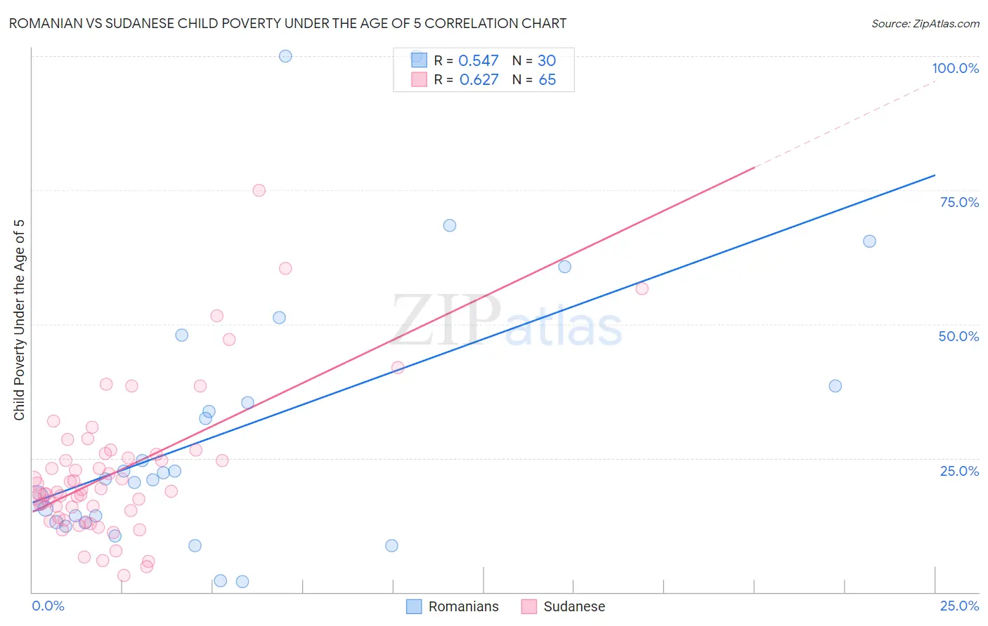 Romanian vs Sudanese Child Poverty Under the Age of 5