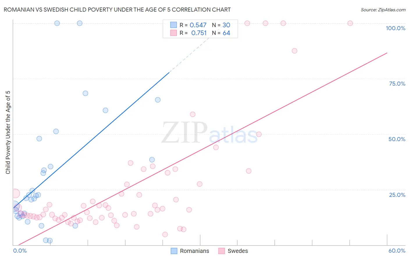 Romanian vs Swedish Child Poverty Under the Age of 5