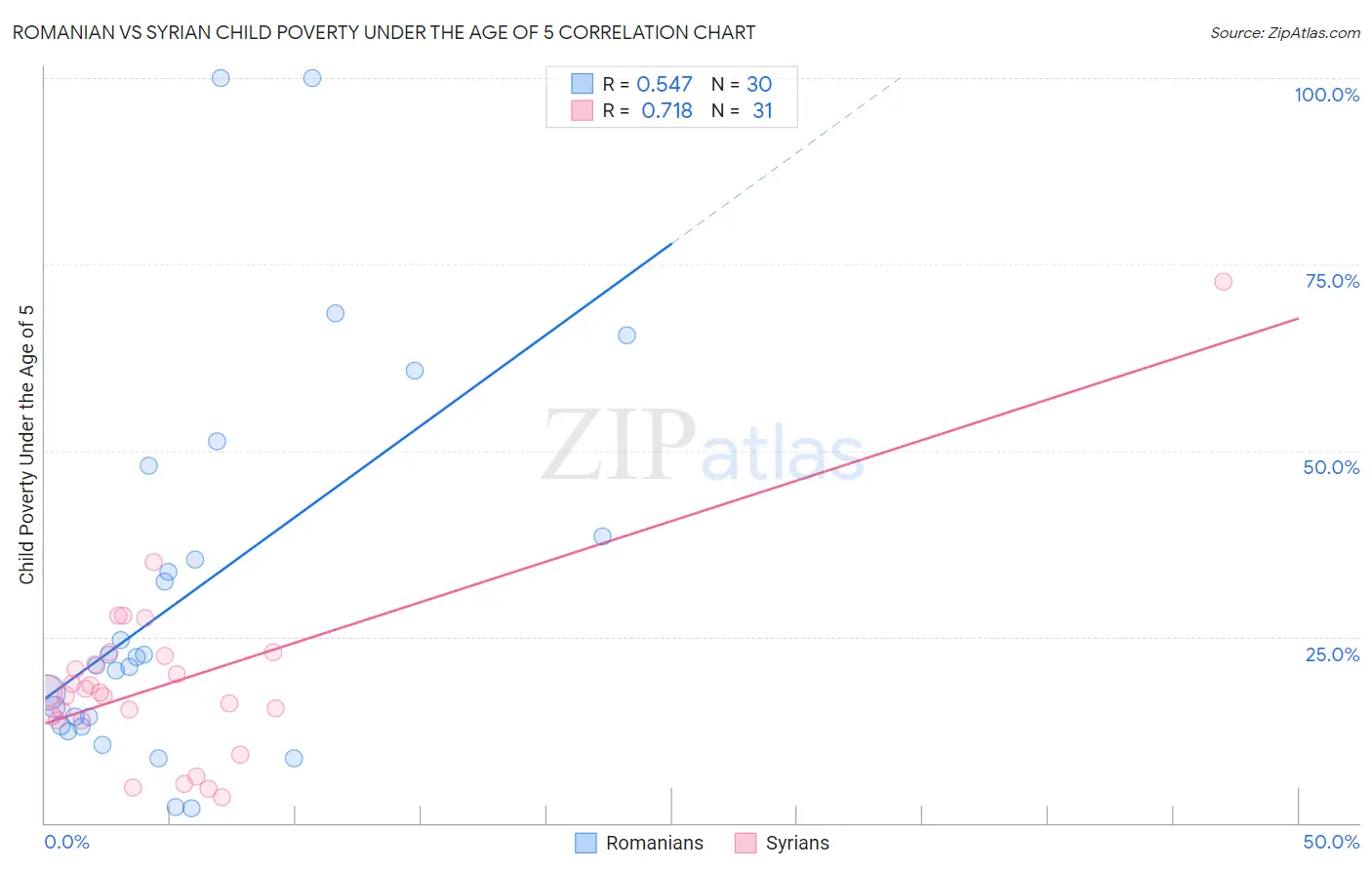 Romanian vs Syrian Child Poverty Under the Age of 5