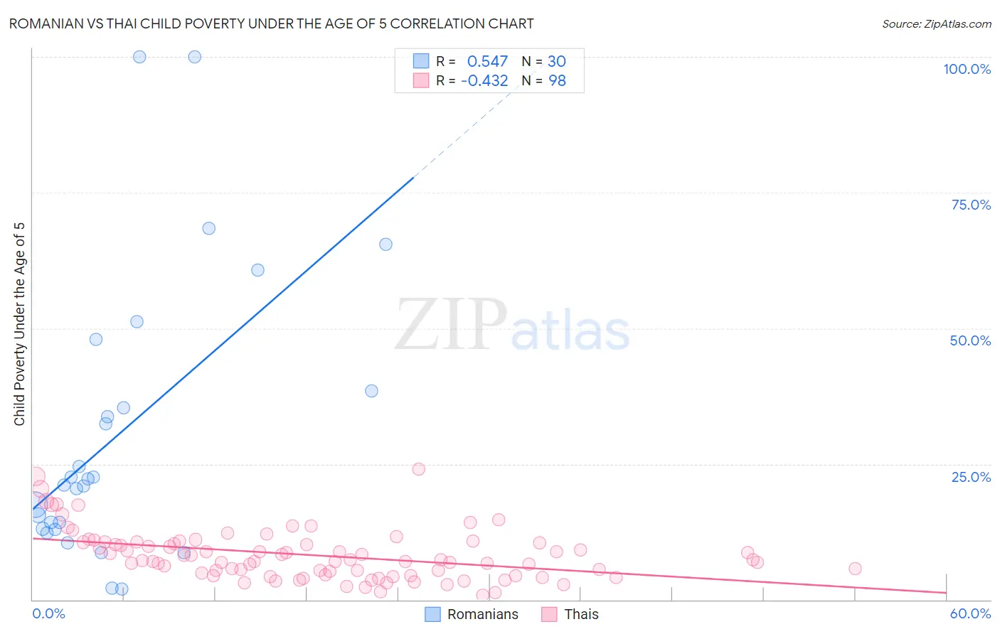 Romanian vs Thai Child Poverty Under the Age of 5