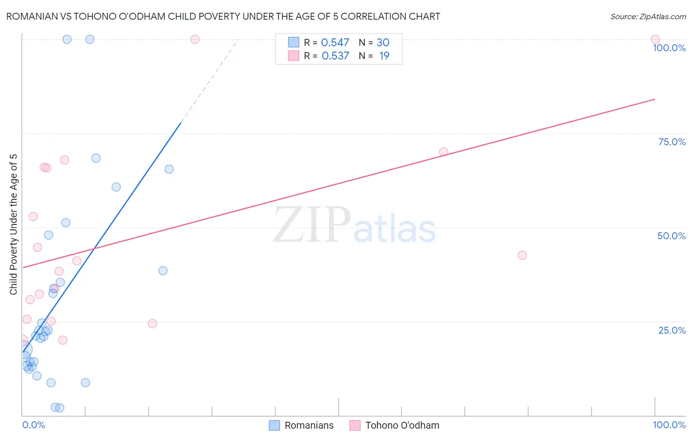 Romanian vs Tohono O'odham Child Poverty Under the Age of 5