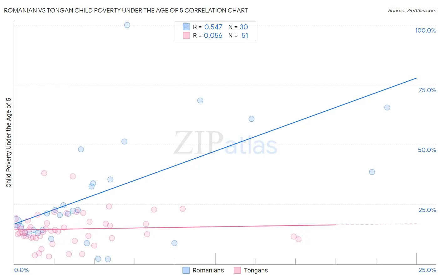 Romanian vs Tongan Child Poverty Under the Age of 5