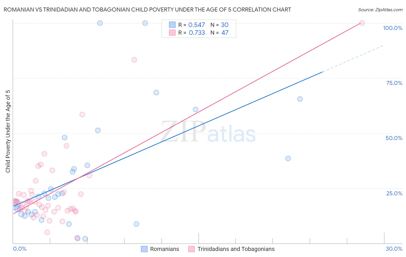 Romanian vs Trinidadian and Tobagonian Child Poverty Under the Age of 5