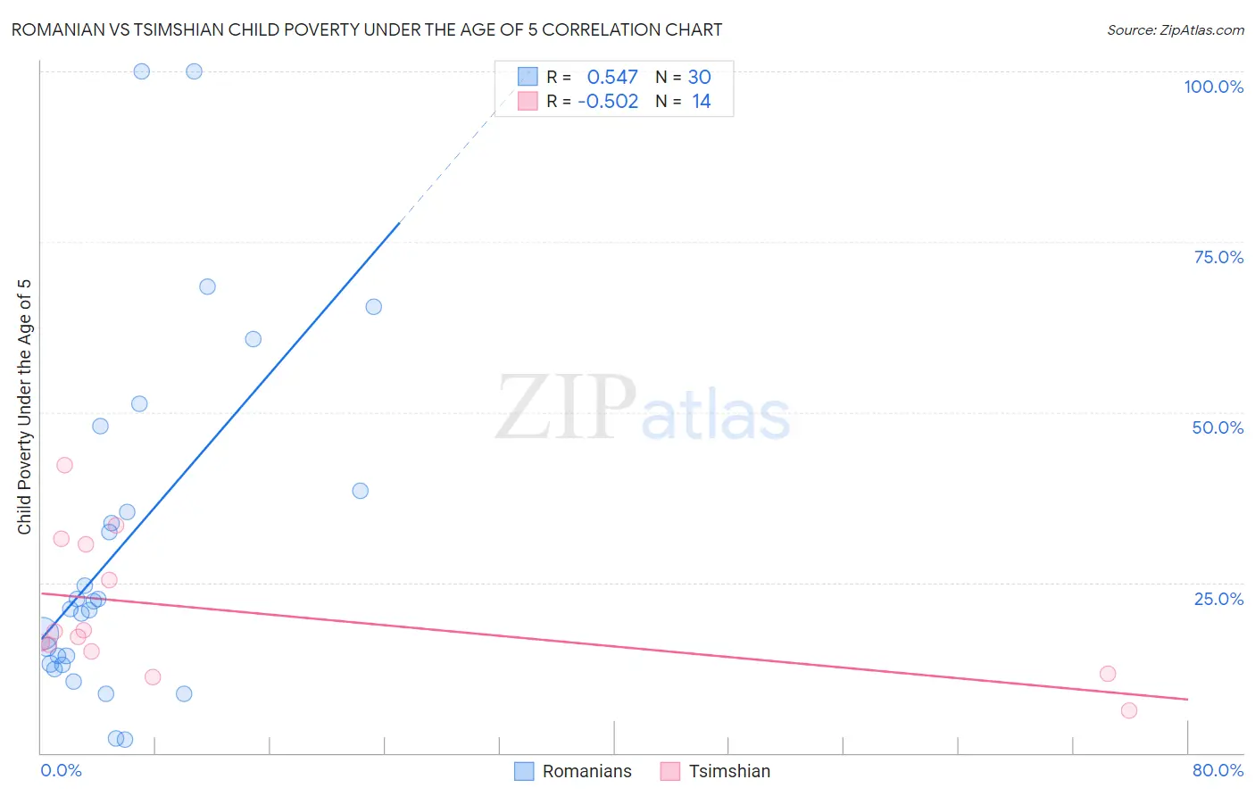 Romanian vs Tsimshian Child Poverty Under the Age of 5