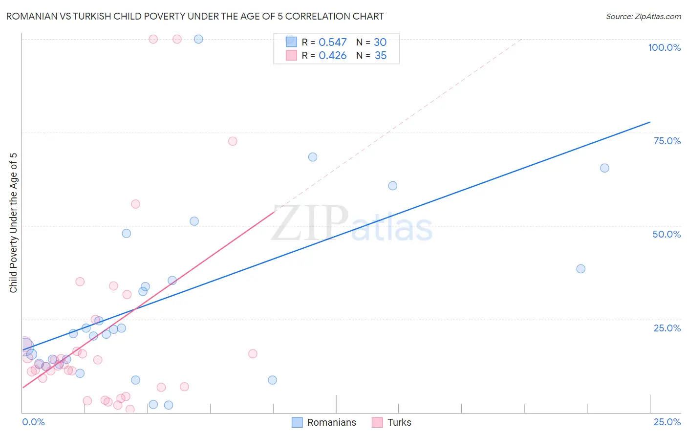 Romanian vs Turkish Child Poverty Under the Age of 5