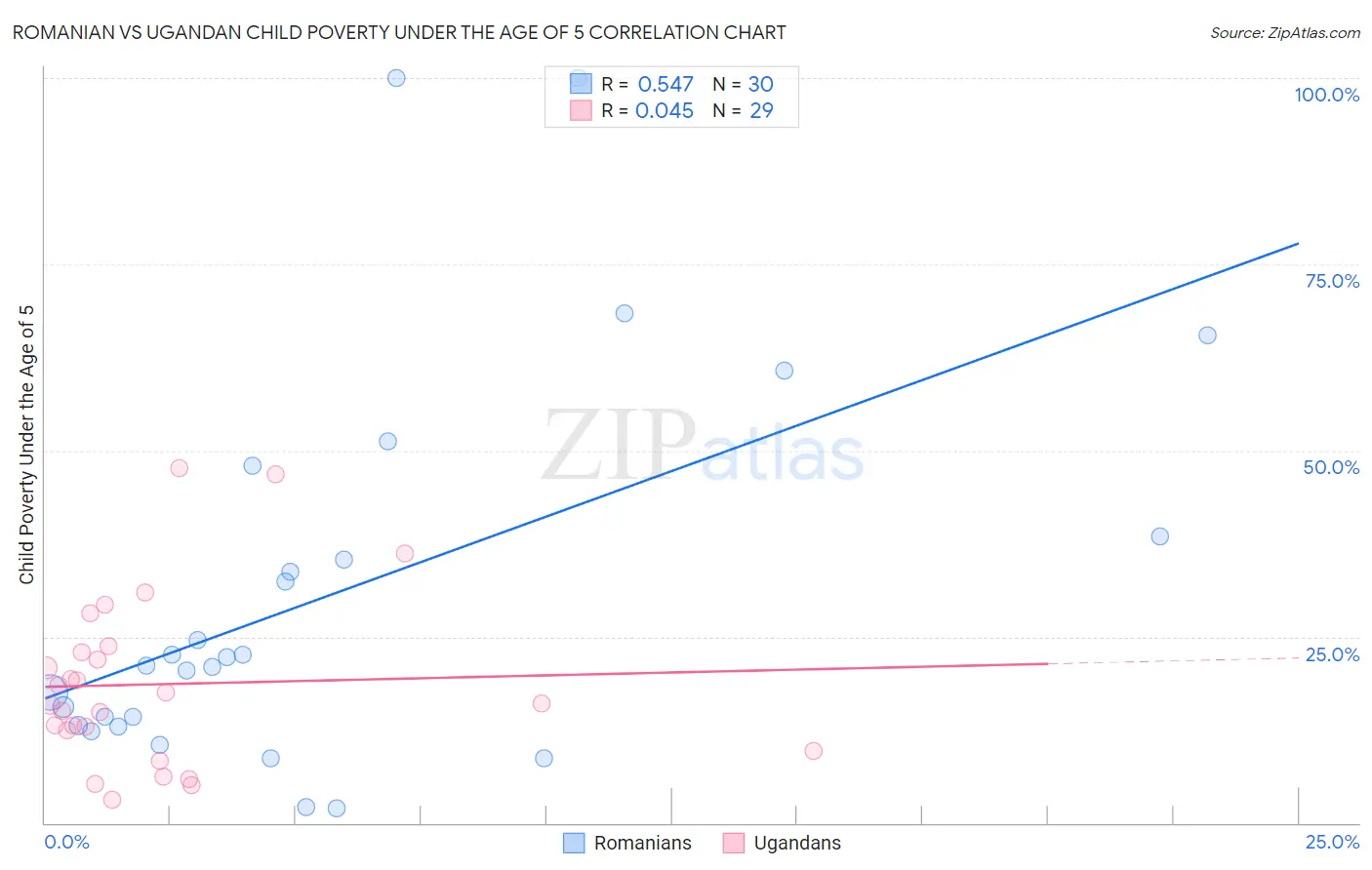 Romanian vs Ugandan Child Poverty Under the Age of 5