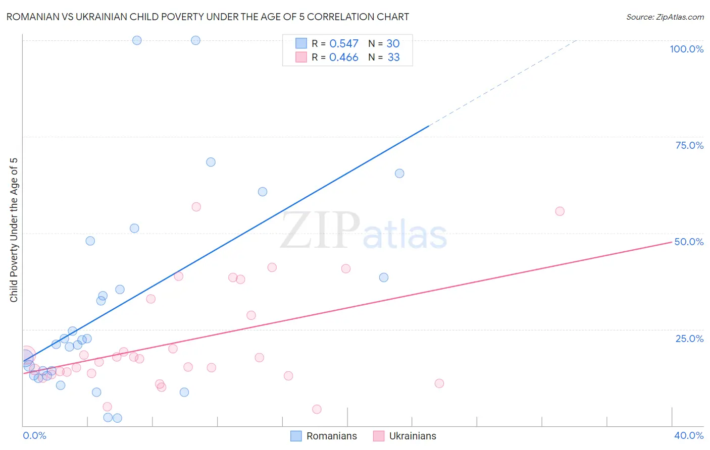 Romanian vs Ukrainian Child Poverty Under the Age of 5