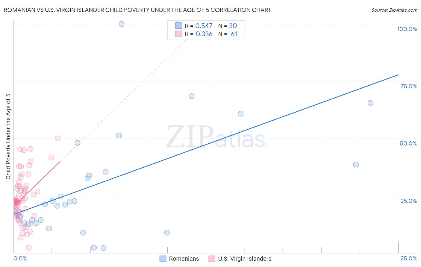 Romanian vs U.S. Virgin Islander Child Poverty Under the Age of 5