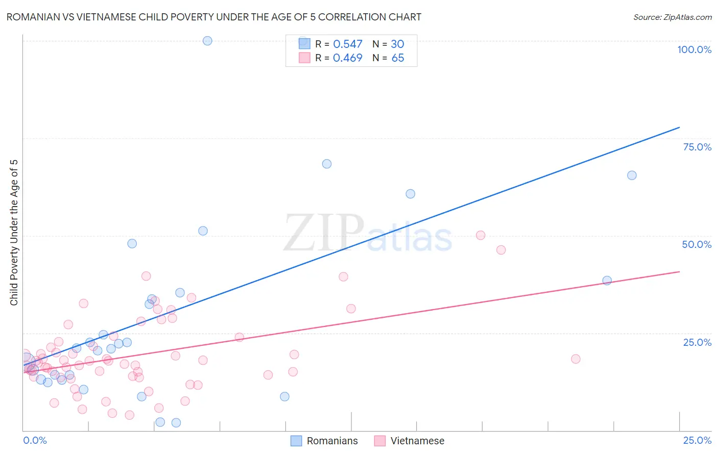 Romanian vs Vietnamese Child Poverty Under the Age of 5