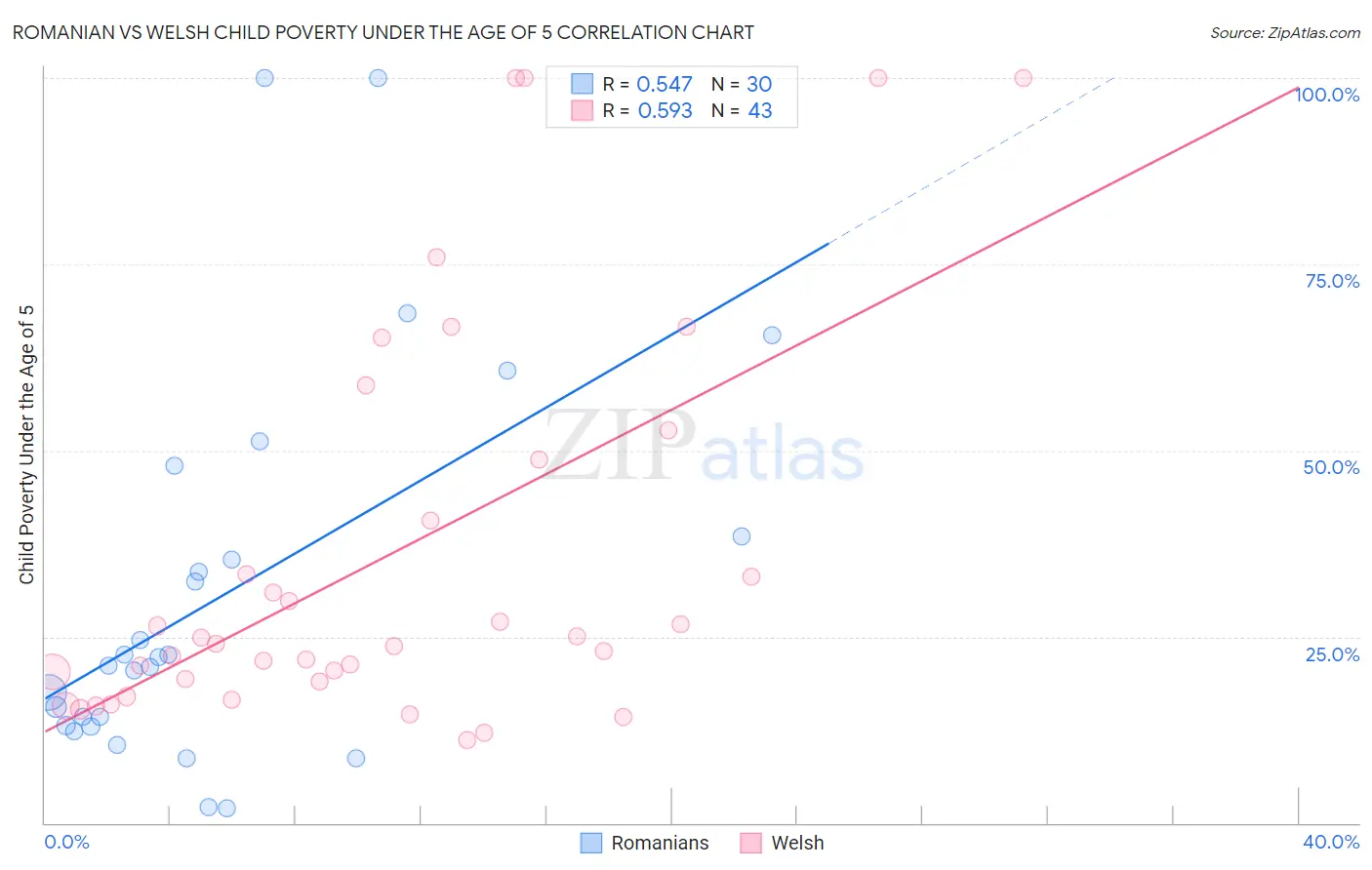 Romanian vs Welsh Child Poverty Under the Age of 5