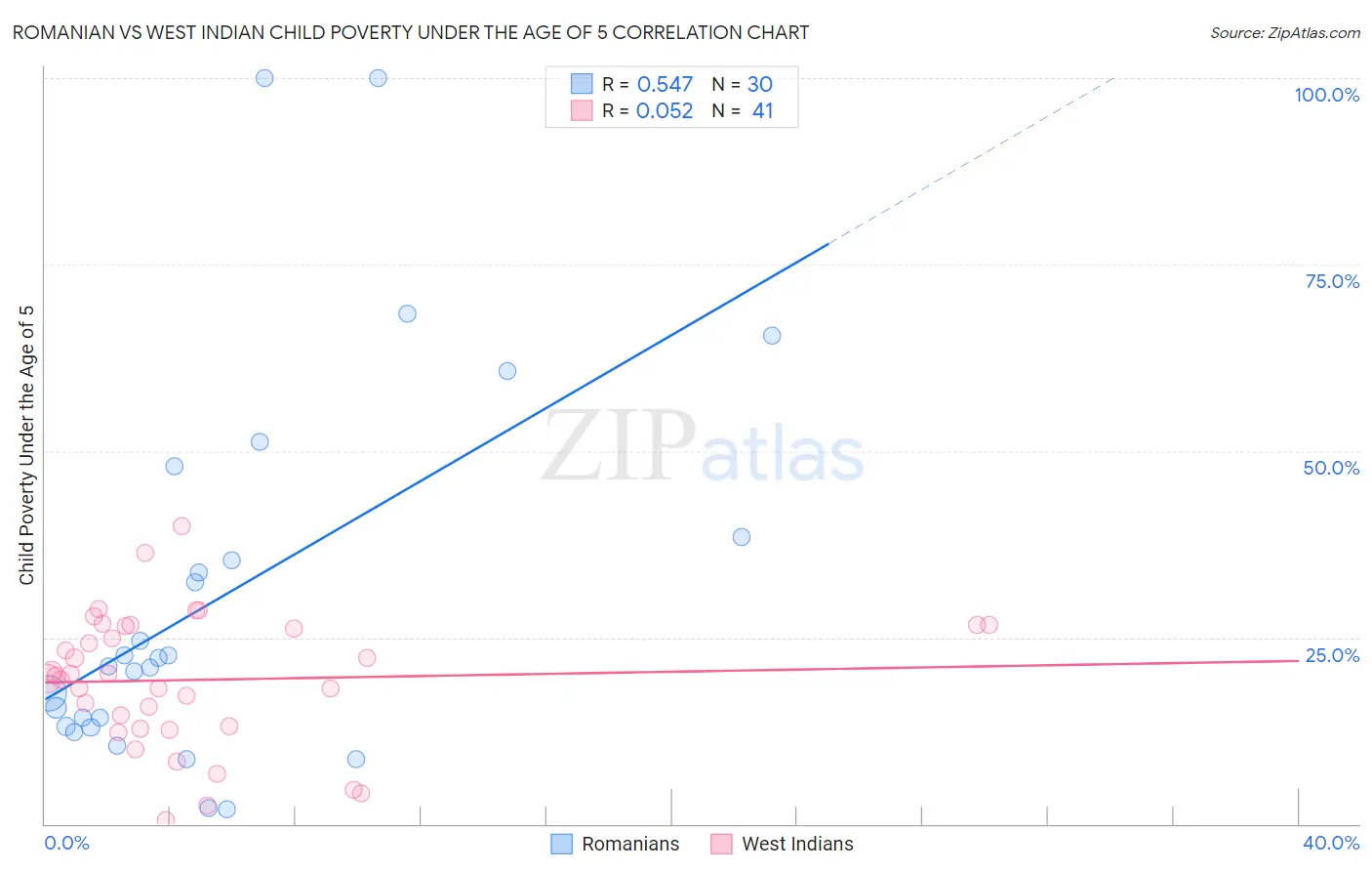 Romanian vs West Indian Child Poverty Under the Age of 5