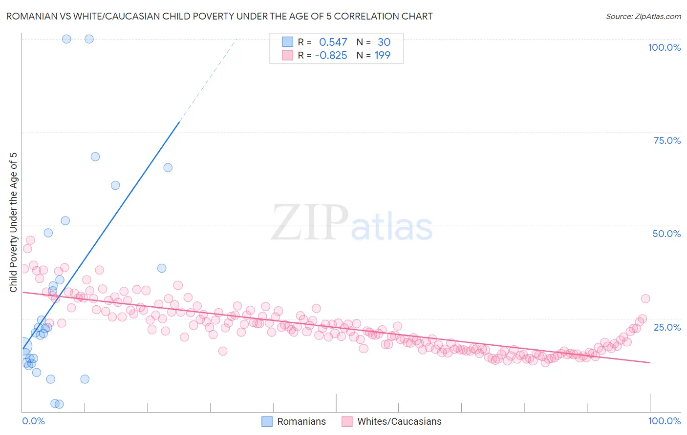 Romanian vs White/Caucasian Child Poverty Under the Age of 5