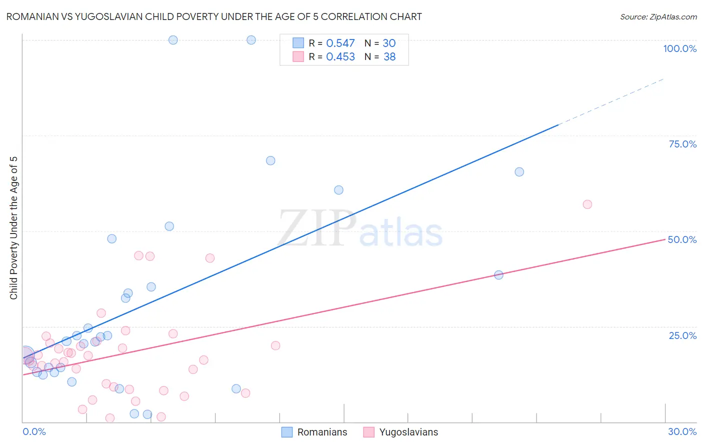 Romanian vs Yugoslavian Child Poverty Under the Age of 5