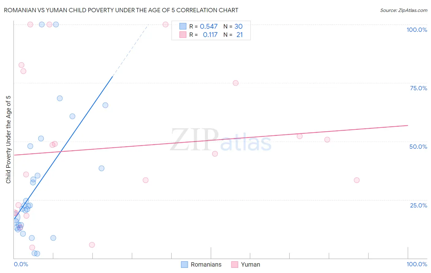 Romanian vs Yuman Child Poverty Under the Age of 5