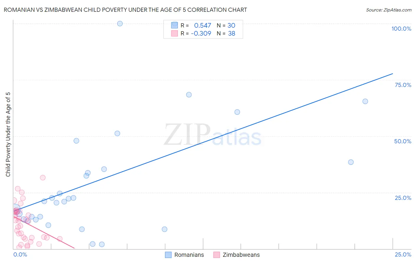 Romanian vs Zimbabwean Child Poverty Under the Age of 5