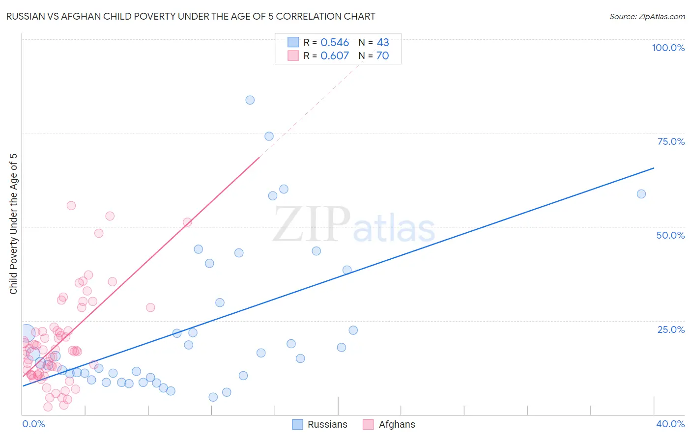 Russian vs Afghan Child Poverty Under the Age of 5