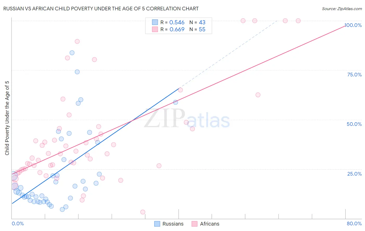 Russian vs African Child Poverty Under the Age of 5