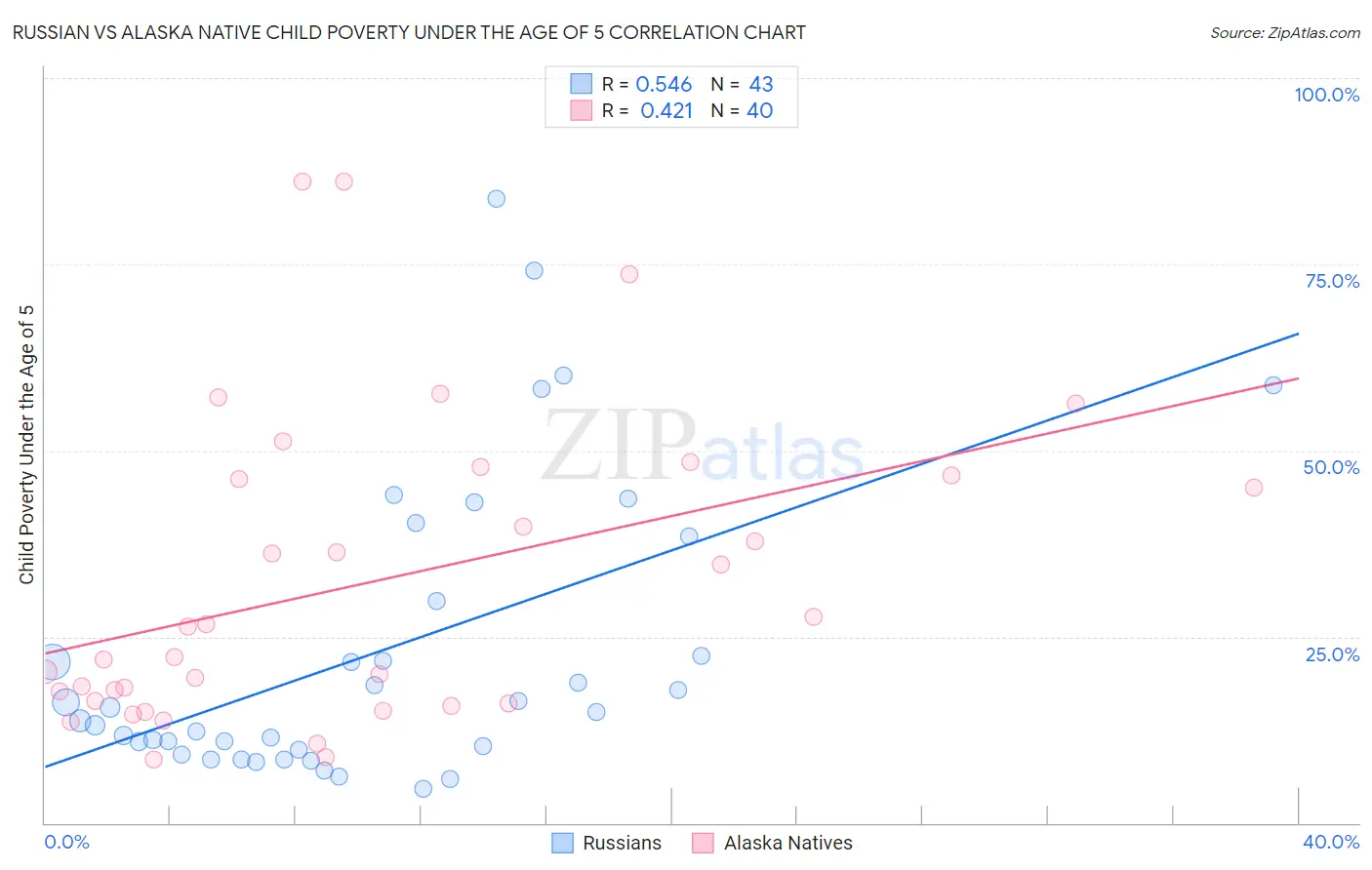 Russian vs Alaska Native Child Poverty Under the Age of 5