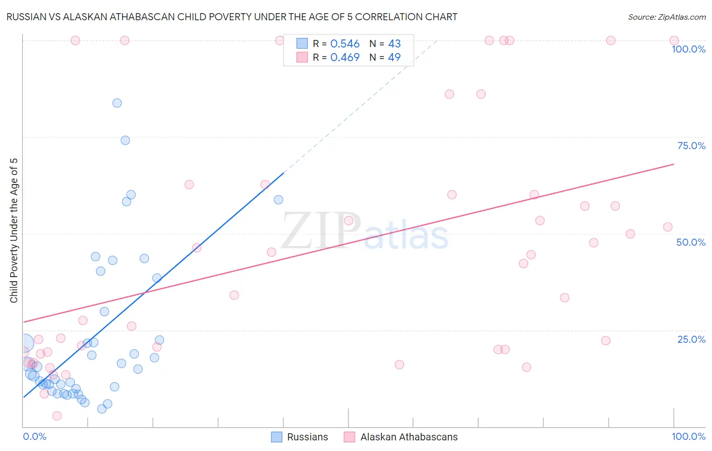 Russian vs Alaskan Athabascan Child Poverty Under the Age of 5