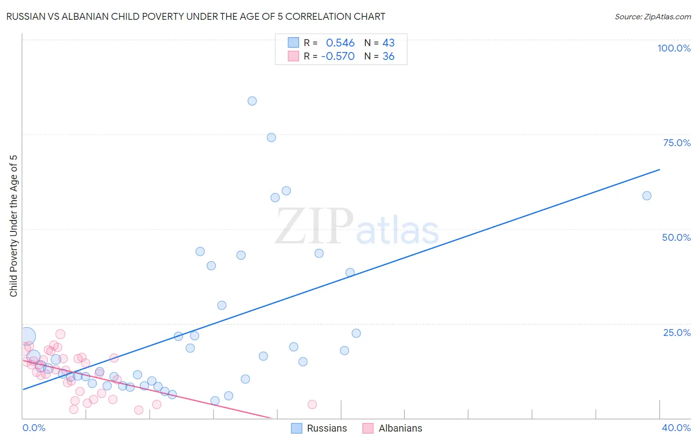 Russian vs Albanian Child Poverty Under the Age of 5