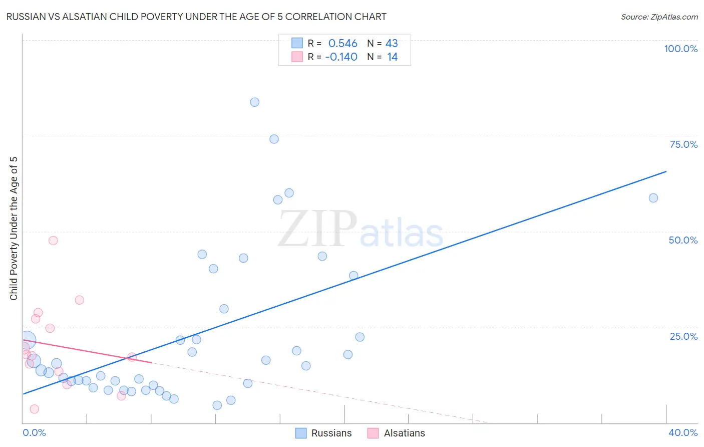 Russian vs Alsatian Child Poverty Under the Age of 5