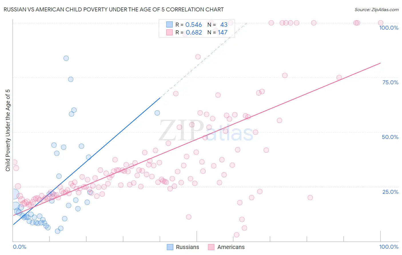 Russian vs American Child Poverty Under the Age of 5