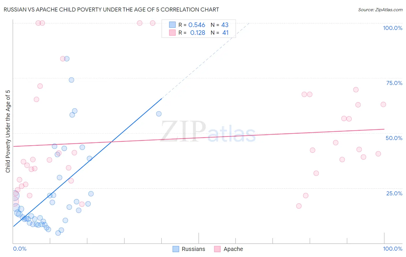 Russian vs Apache Child Poverty Under the Age of 5