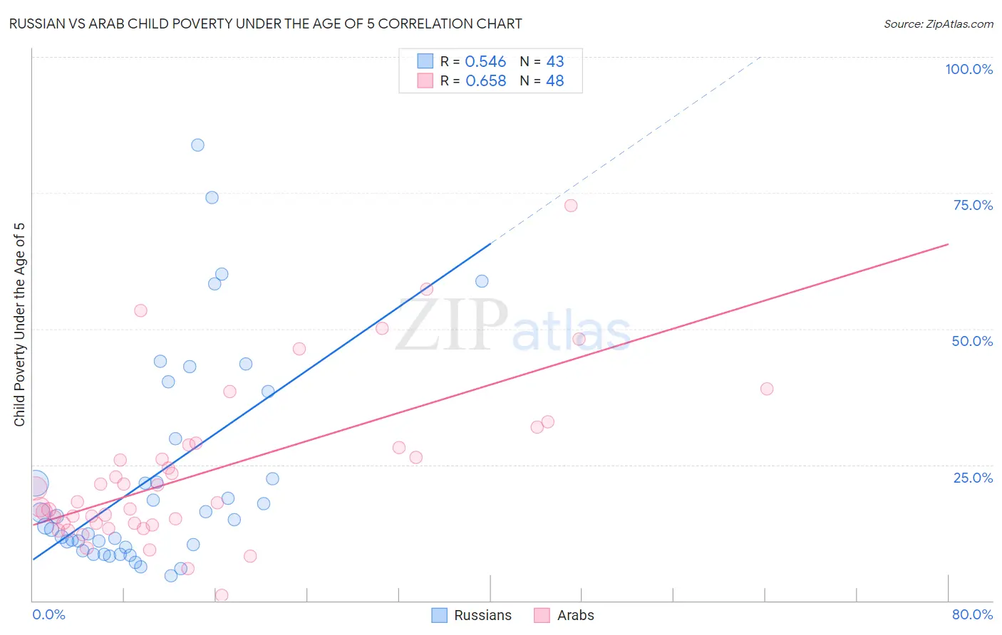 Russian vs Arab Child Poverty Under the Age of 5