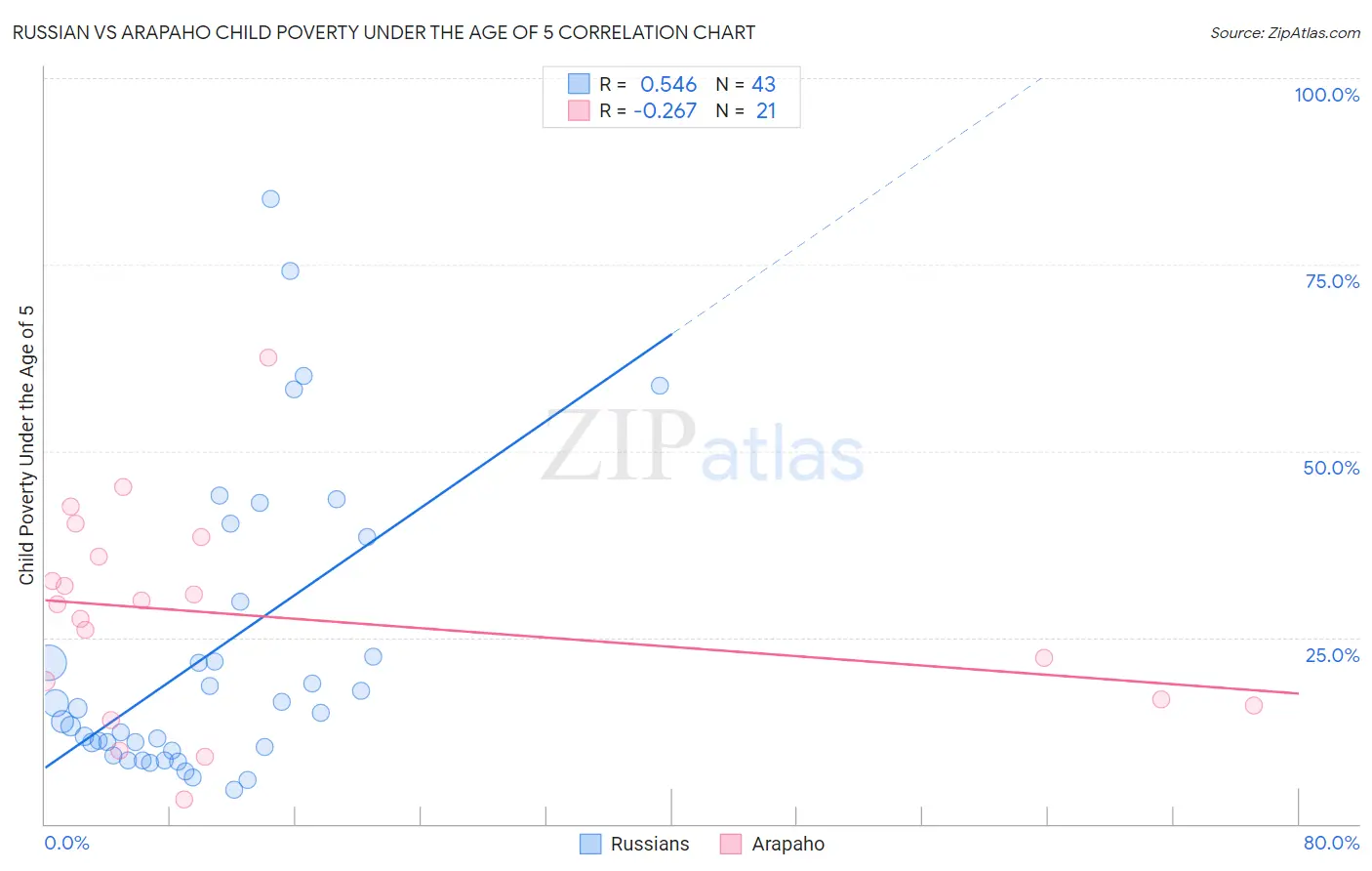 Russian vs Arapaho Child Poverty Under the Age of 5