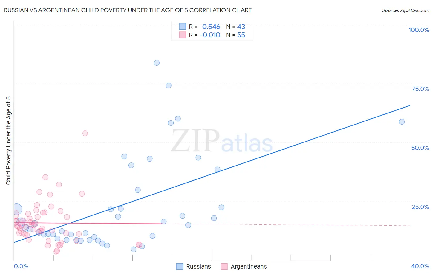 Russian vs Argentinean Child Poverty Under the Age of 5