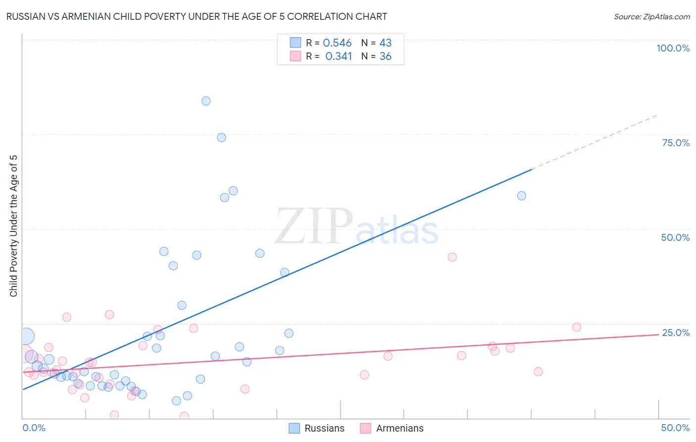 Russian vs Armenian Child Poverty Under the Age of 5