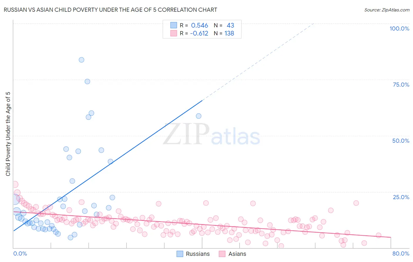 Russian vs Asian Child Poverty Under the Age of 5