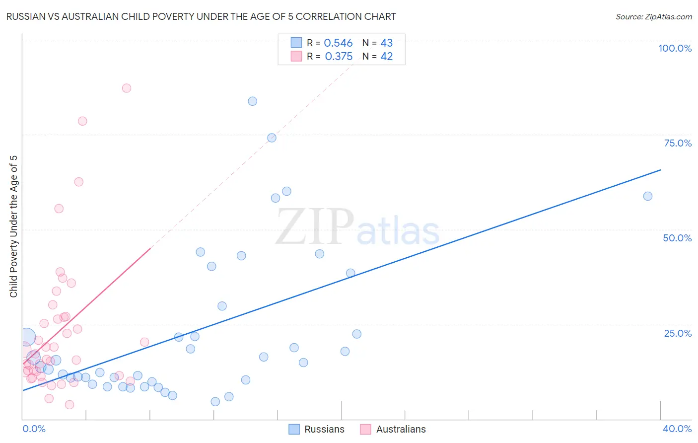 Russian vs Australian Child Poverty Under the Age of 5