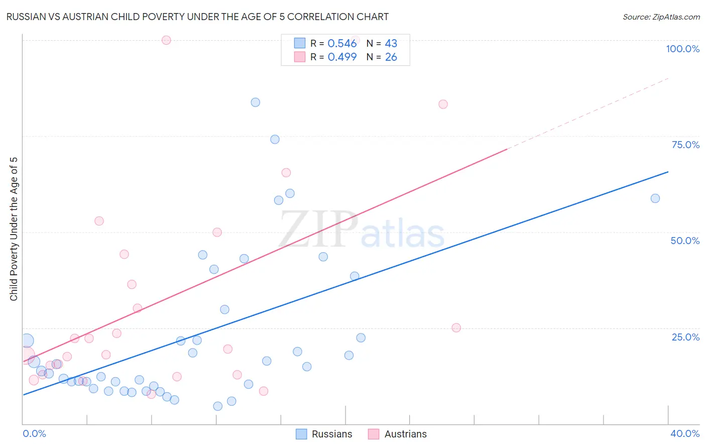 Russian vs Austrian Child Poverty Under the Age of 5