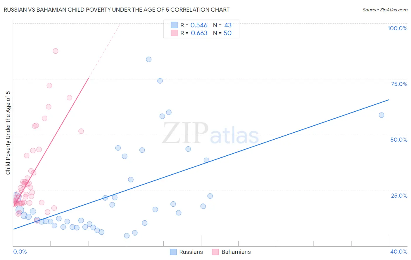 Russian vs Bahamian Child Poverty Under the Age of 5