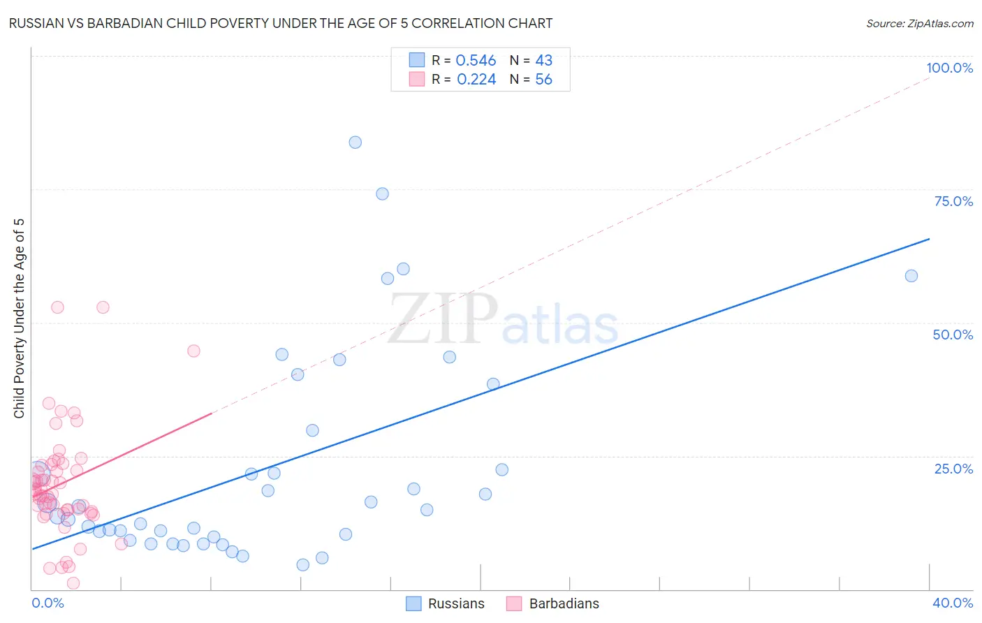 Russian vs Barbadian Child Poverty Under the Age of 5