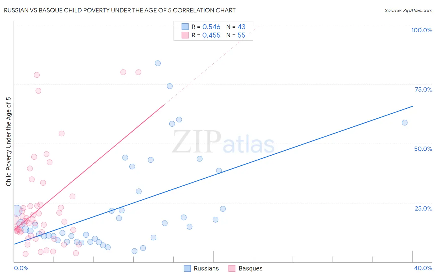 Russian vs Basque Child Poverty Under the Age of 5