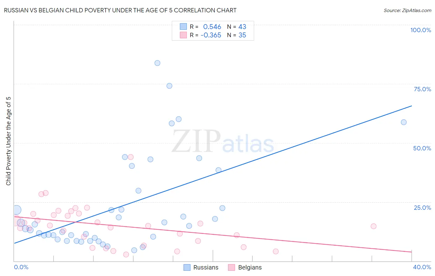 Russian vs Belgian Child Poverty Under the Age of 5