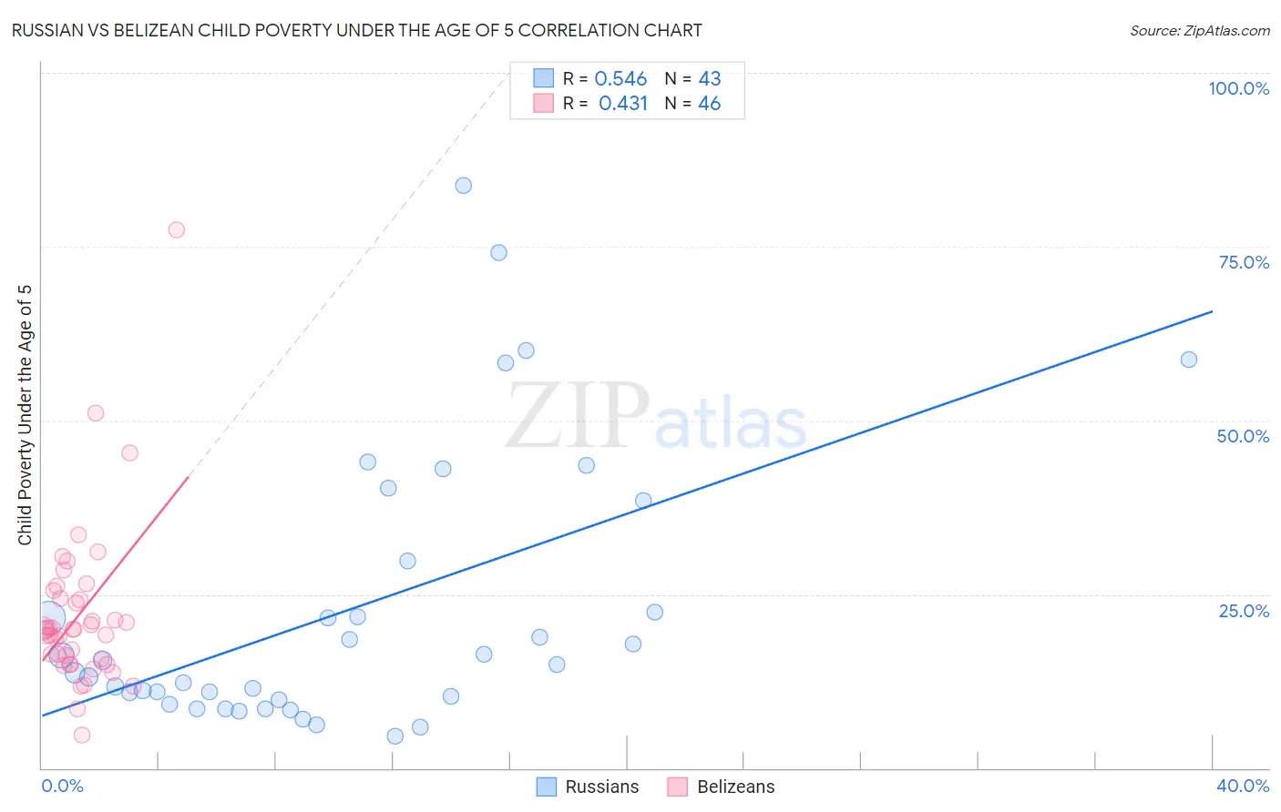 Russian vs Belizean Child Poverty Under the Age of 5