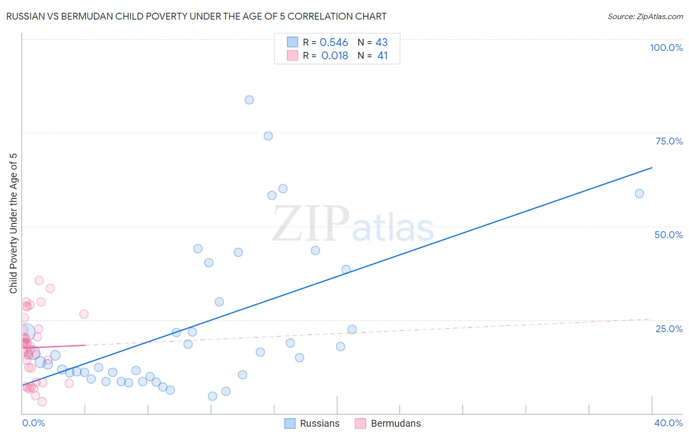 Russian vs Bermudan Child Poverty Under the Age of 5